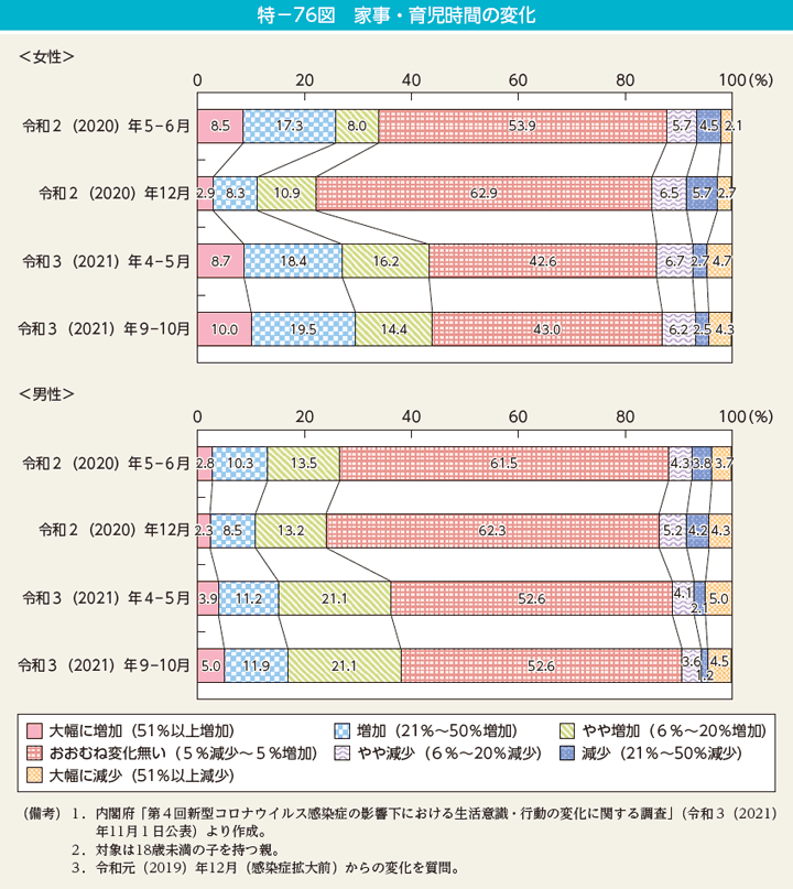 特－76図　家事・育児時間の変化