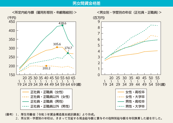 男女間賃金格差