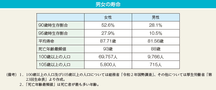 男女の寿命