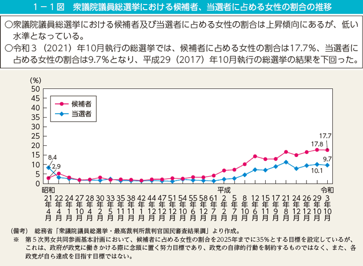 第1図　衆議院議員総選挙における候補者、当選者に占める女性の割合の推移