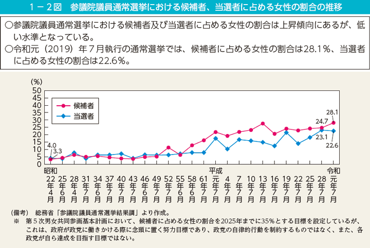 第2図　参議院議員通常選挙における候補者、当選者に占める女性の割合の推移