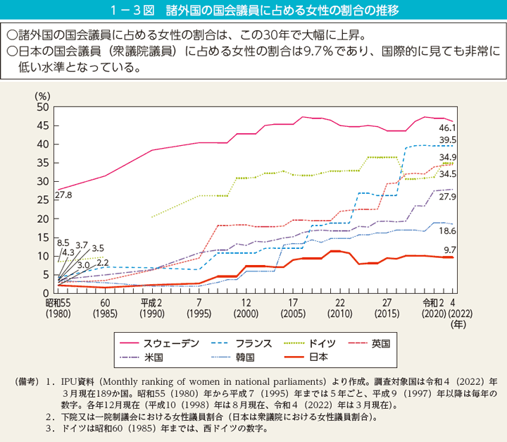 第3図　諸外国の国会議員に占める女性の割合の推移