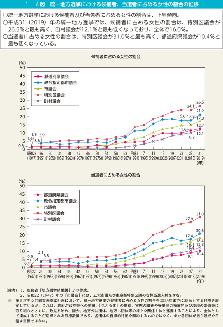 1－4図　統一地方選挙における候補者、当選者に占める女性の割合の推移