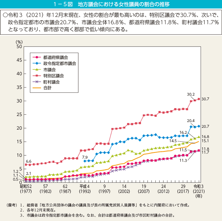 1－5図　地方議会における女性議員の割合の推移