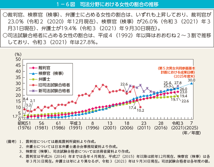 第6図　司法分野における女性の割合の推移