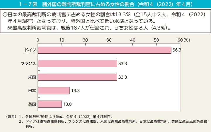 1－7図　諸外国の裁判所裁判官に占める女性の割合（令和4（2022）年4月）