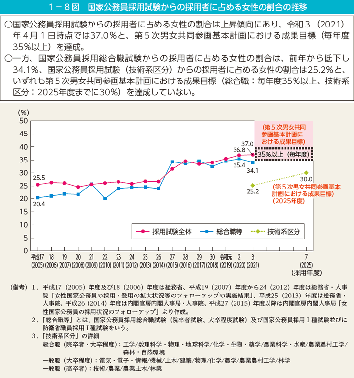 第8図　国家公務員採用試験からの採用者に占める女性の割合の推移