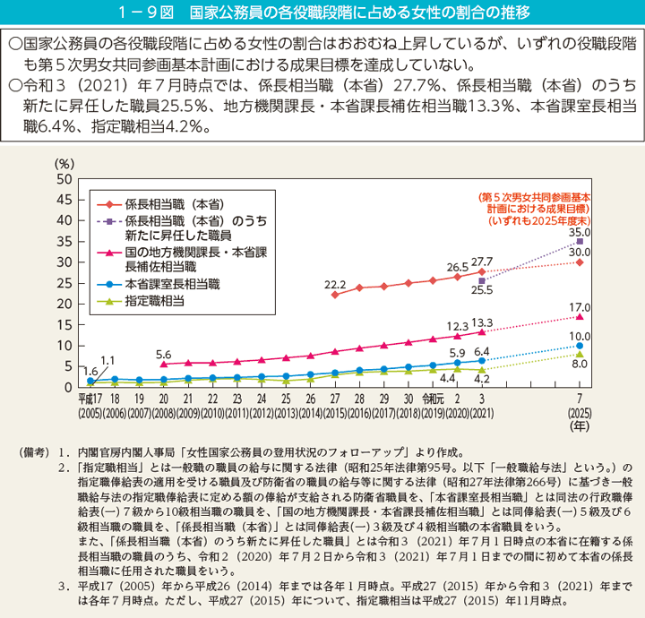 1－9図　国家公務員の各役職段階に占める女性の割合の推移