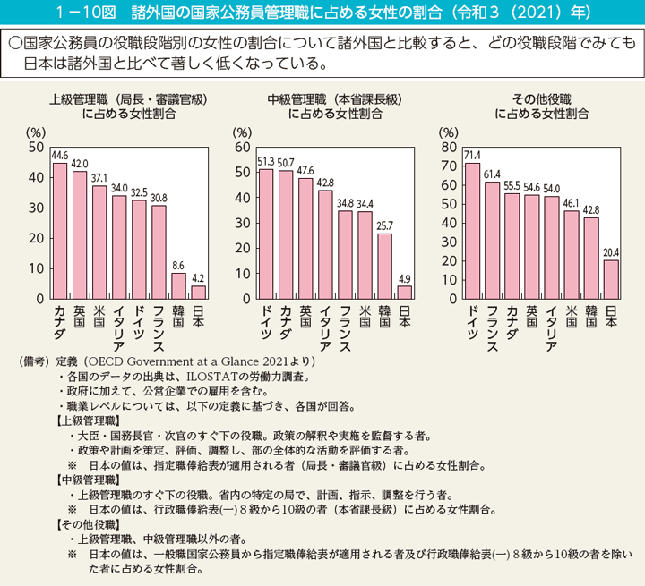 第10図　諸外国の国家公務員管理職に占める女性の割合（令和3（2021）年）