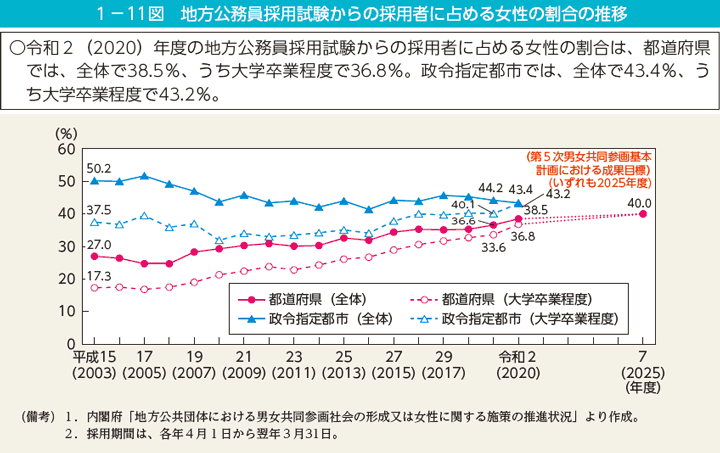 1－11図　地方公務員採用試験からの採用者に占める女性の割合の推移