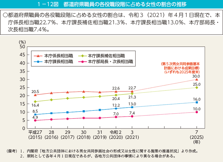 1－12図　都道府県職員の各役職段階に占める女性の割合の推移