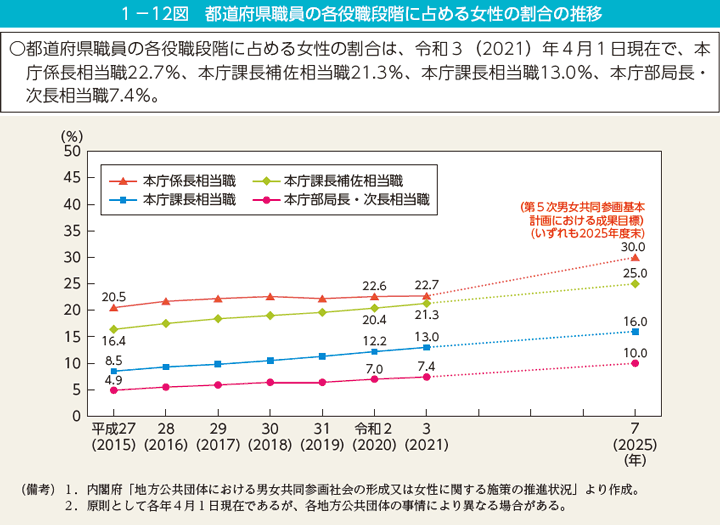 第12図　都道府県職員の各役職段階に占める女性の割合の推移