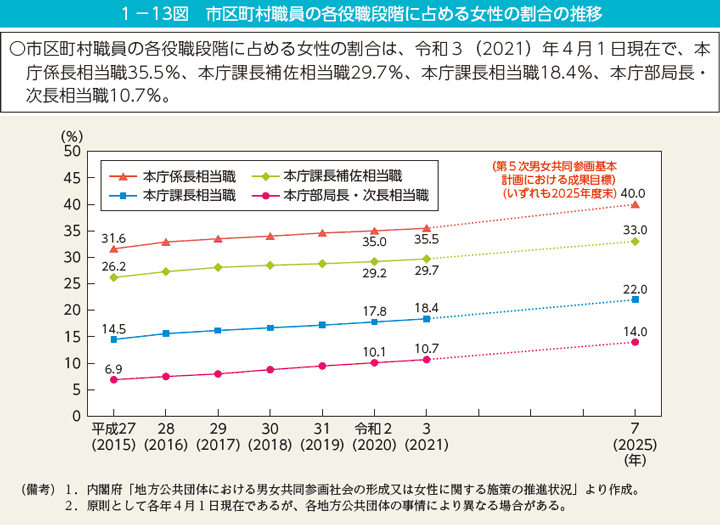 1－13図　市区町村職員の各役職段階に占める女性の割合の推移