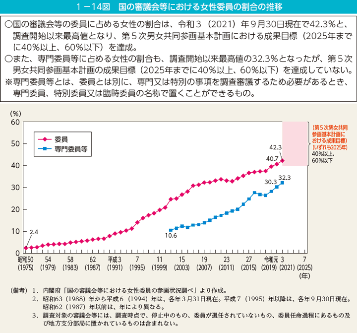 第14図　国の審議会等における女性委員の割合の推移