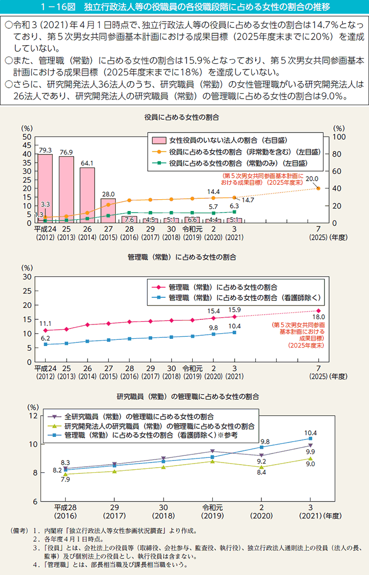 1－16図　独立行政法人等の役職員の各役職段階に占める女性の割合の推移