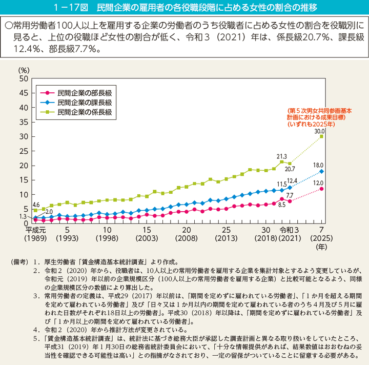 1－17図　民間企業の雇用者の各役職段階に占める女性の割合の推移