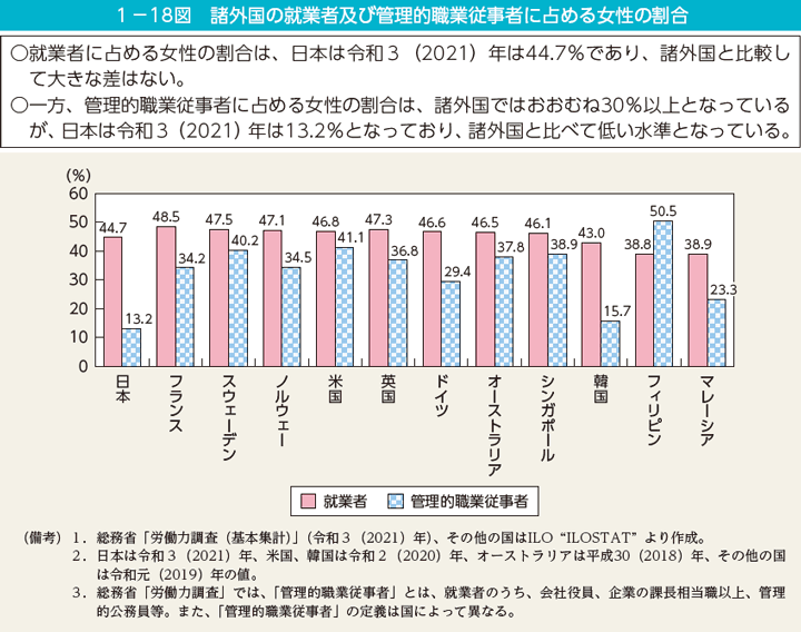 1－18図　諸外国の就業者及び管理的職業従事者に占める女性の割合