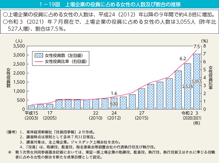 1－19図　上場企業の役員に占める女性の人数及び割合の推移