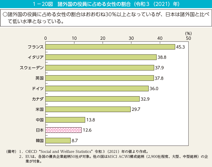 1－20図　諸外国の役員に占める女性の割合（令和3（2021）年）