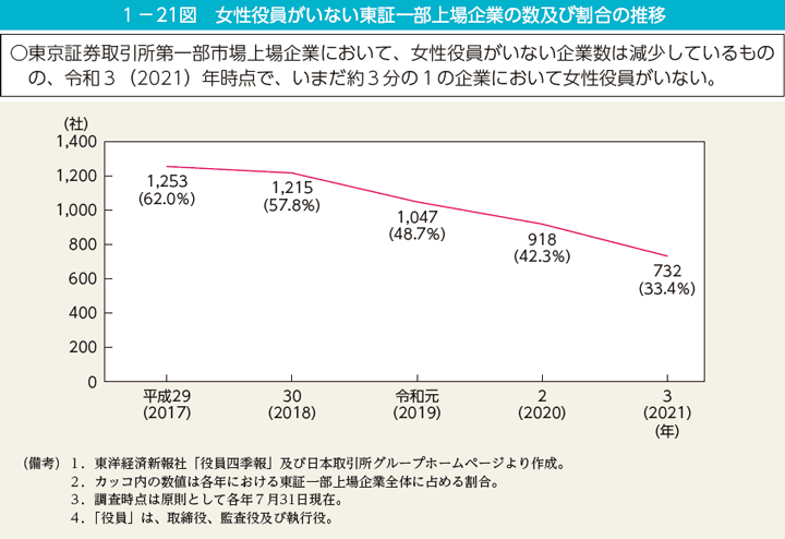 1－21図　女性役員がいない東証一部上場企業の数及び割合の推移