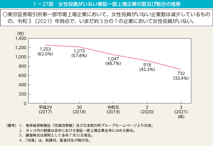 第21図　女性役員がいない東証一部上場企業の数及び割合の推移