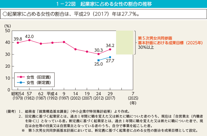 1－22図　起業家に占める女性の割合の推移