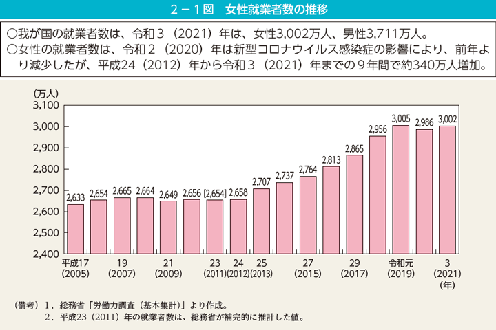 2－1図　女性就業者数の推移