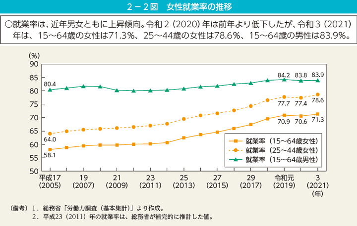 第2図　女性就業率の推移