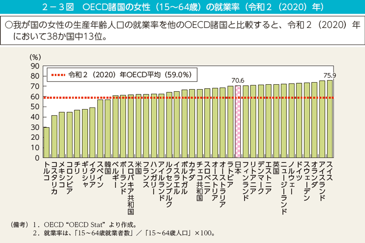 第3図　OECD諸国の女性（15～64歳）の就業率（令和2（2020）年）