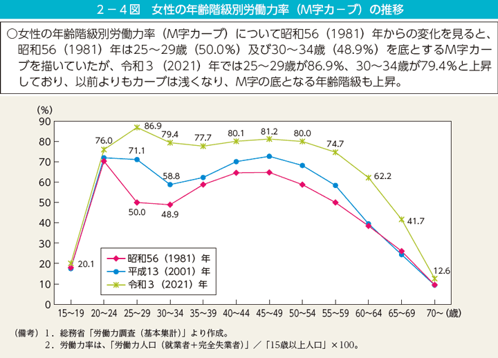 第4図　女性の年齢階級別労働力率（M字カーブ）の推移