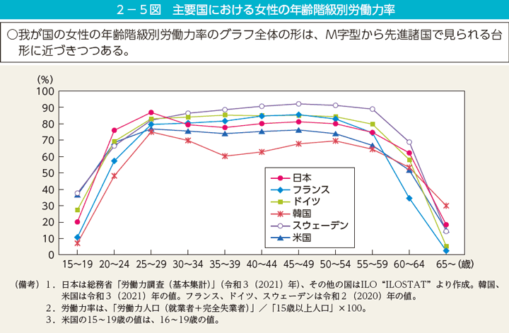2－5図　主要国における女性の年齢階級別労働力率