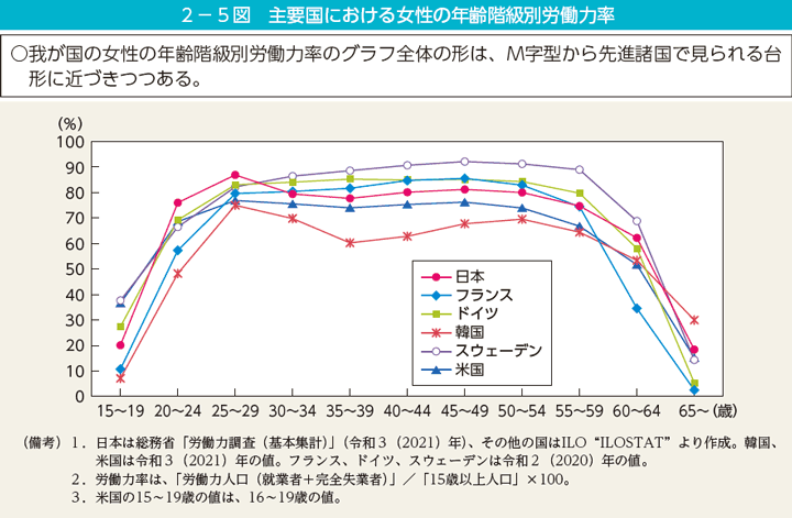 第5図　主要国における女性の年齢階級別労働力率