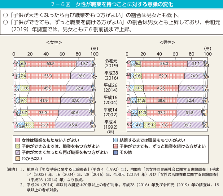 2－6図　女性が職業を持つことに対する意識の変化