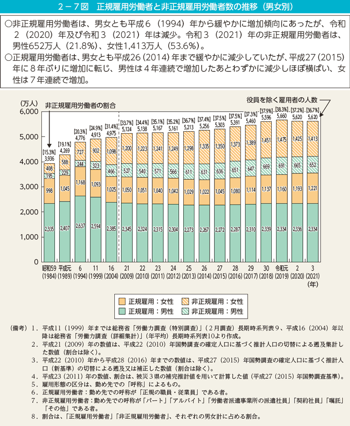 第7図　正規雇用労働者と非正規雇用労働者数の推移（男女別）