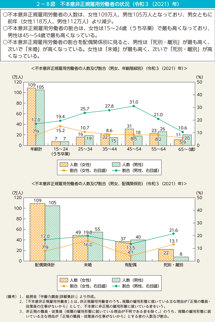 2－8図　不本意非正規雇用労働者の状況（令和3（2021）年）