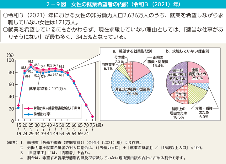 2－9図　女性の就業希望者の内訳（令和3（2021）年）