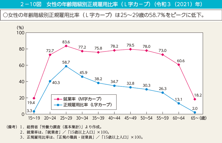 2－10図　女性の年齢階級別正規雇用比率（L字カーブ）（令和3（2021）年）