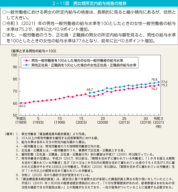 第11図　男女間所定内給与格差の推移