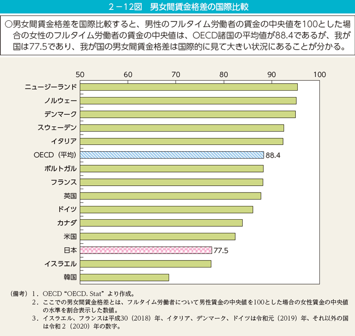 第12図　男女間賃金格差の国際比較