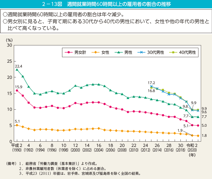 2－13図　週間就業時間60時間以上の雇用者の割合の推移