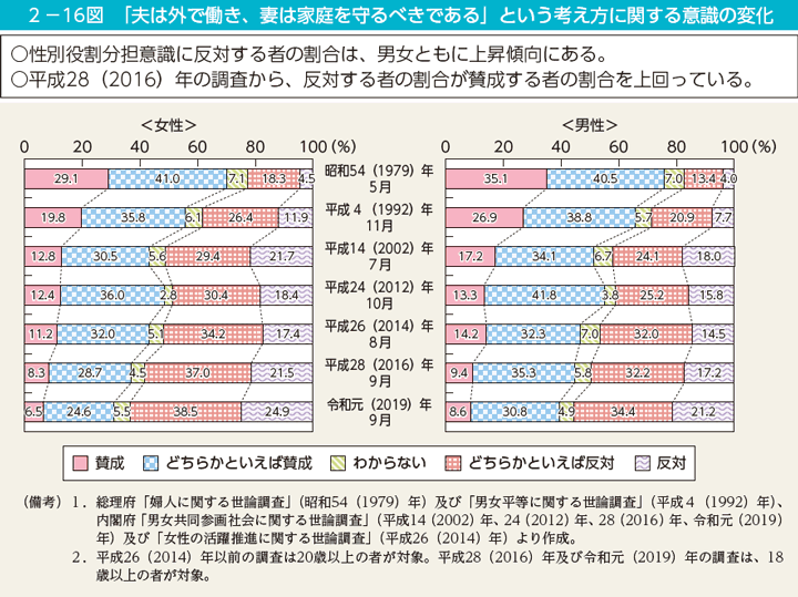 第16図　「夫は外で働き、妻は家庭を守るべきである」という考え方に関する意識の変化