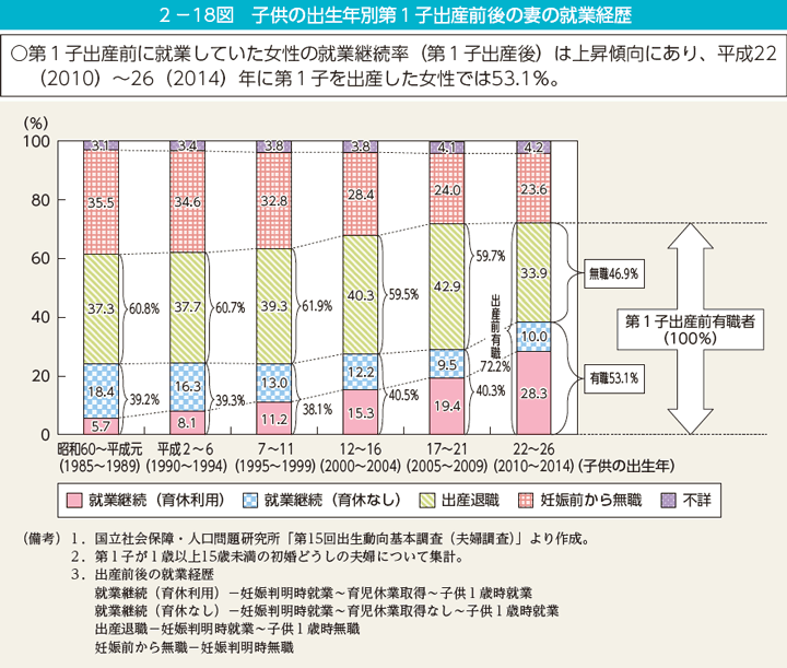 第18図　子供の出生年別第1子出産前後の妻の就業経歴