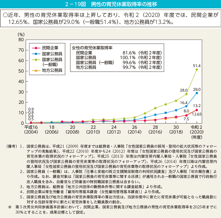 第19図　男性の育児休業取得率の推移