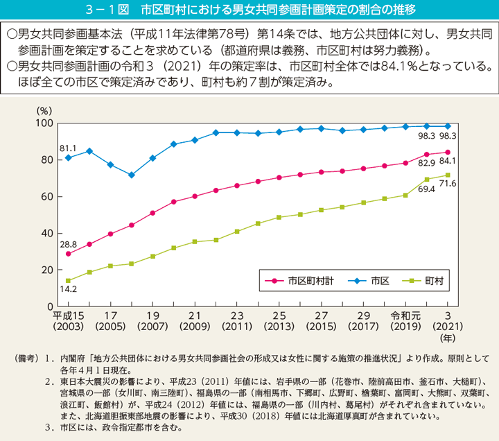 3－1図　市区町村における男女共同参画計画策定の割合の推移