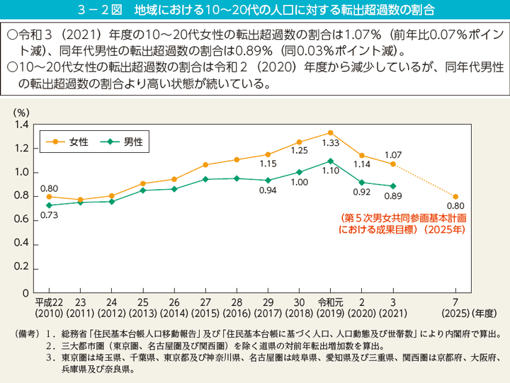 3－2図　地域における10～20代の人口に対する転出超過数の割合