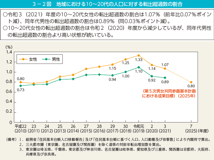 第2図　地域における10～20代の人口に対する転出超過数の割合