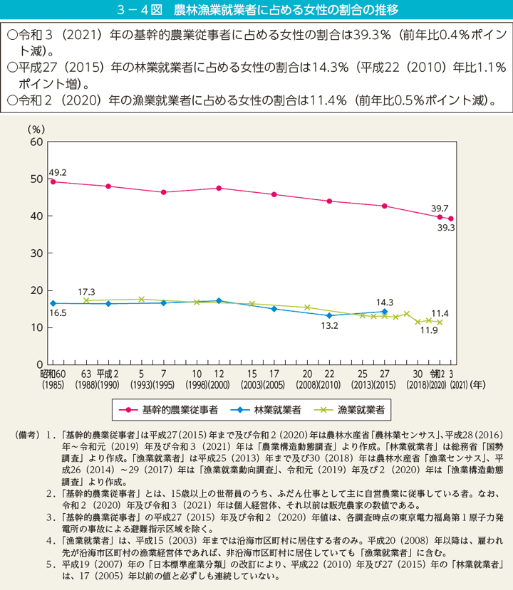 3－4図　農林漁業就業者に占める女性の割合の推移