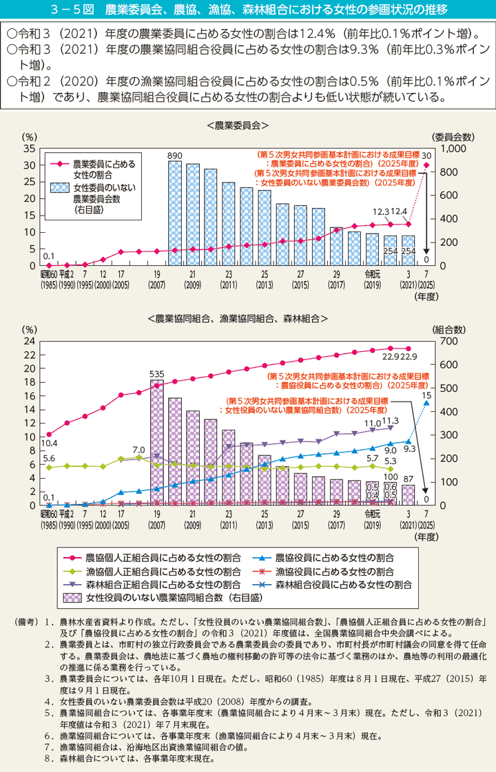 第5図　農業委員会、農協、漁協、森林組合における女性の参画状況の推移