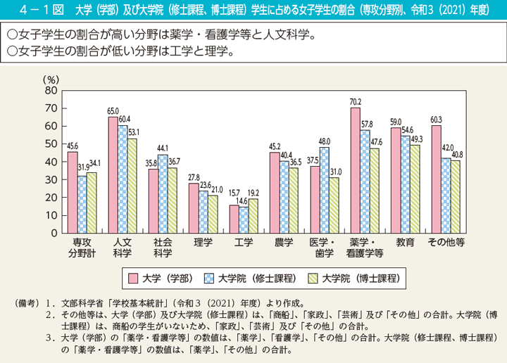 第1図　大学（学部）及び大学院（修士課程、博士課程）学生に占める女子学生の割合（専攻分野別、令和3（2021）年度）