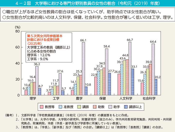 第2図　大学等における専門分野別教員の女性の割合（令和元（2019）年度）